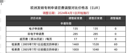 4月1日起，歐洲專利局官費再次調整